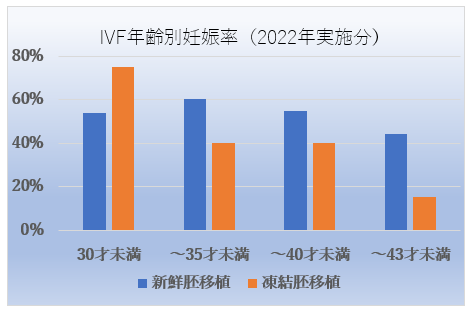 IVF年齢別妊娠率(2022年実施分)