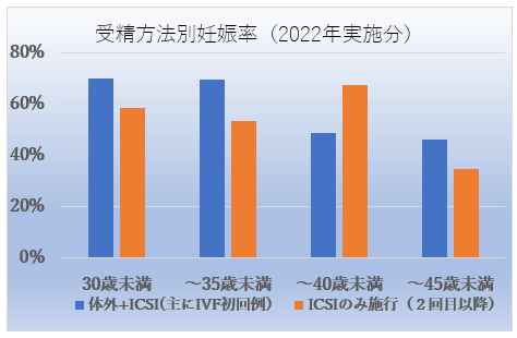 受精方法別妊娠率(2022年実施分)